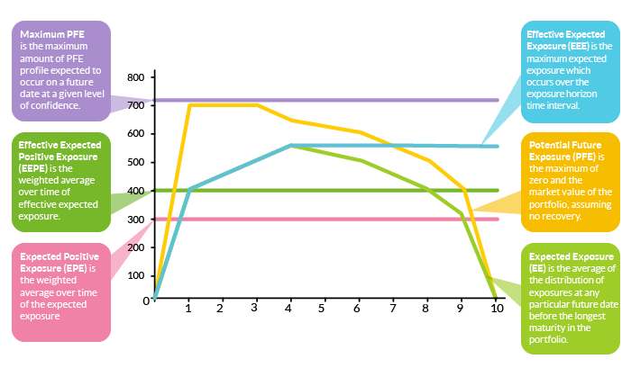 Exposure statistics