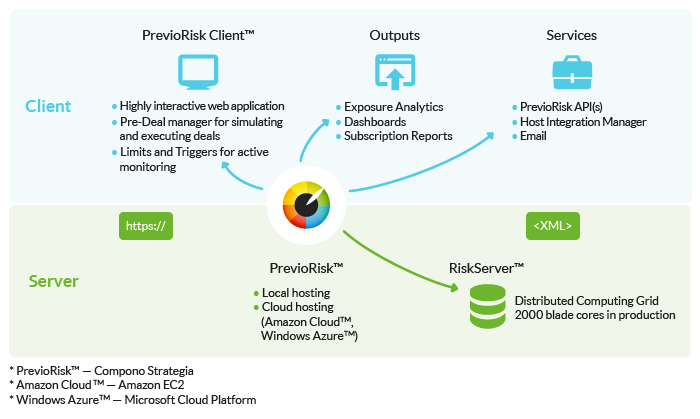 PrevioRisk Technology